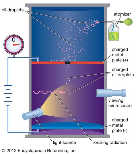 oil drop experiment model